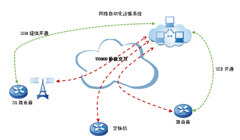 網絡自動化運維解決方案