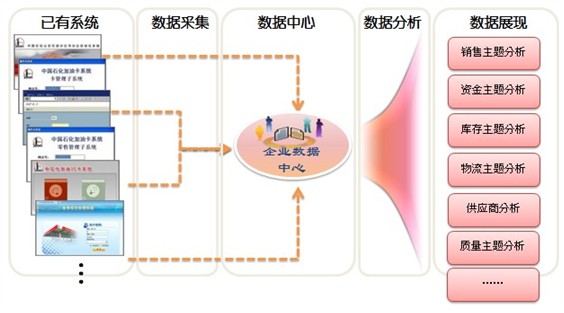 企業信息系統集成(chéng)/整合解決方案