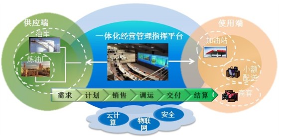 企業信息系統集成(chéng)/整合解決方案