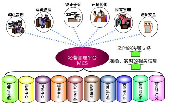 企業信息系統集成(chéng)/整合解決方案