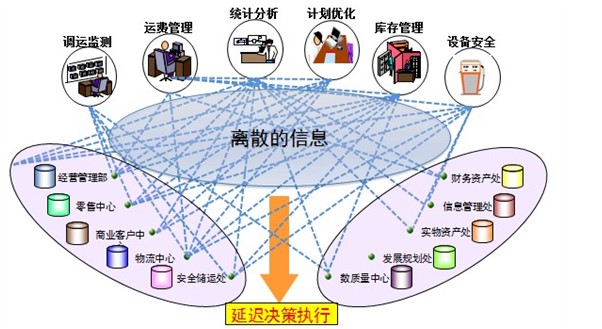 企業信息系統集成(chéng)/整合解決方案